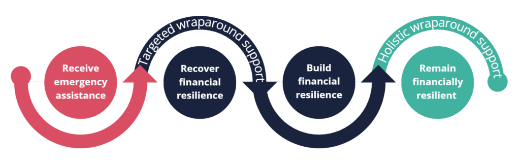 Wraparound support